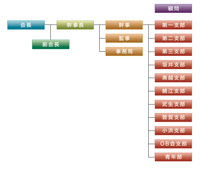 福井県看護連盟本部組織図
