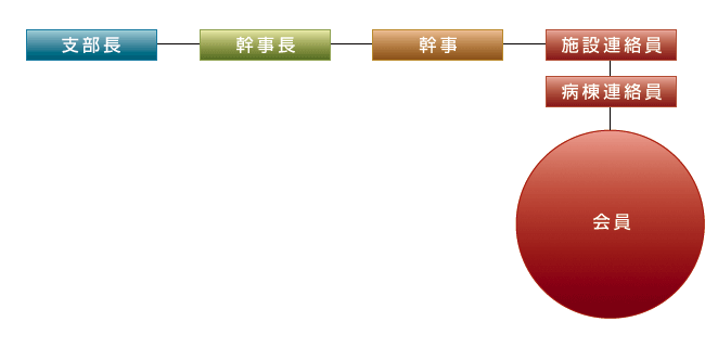 福井県看護連盟支部組織図